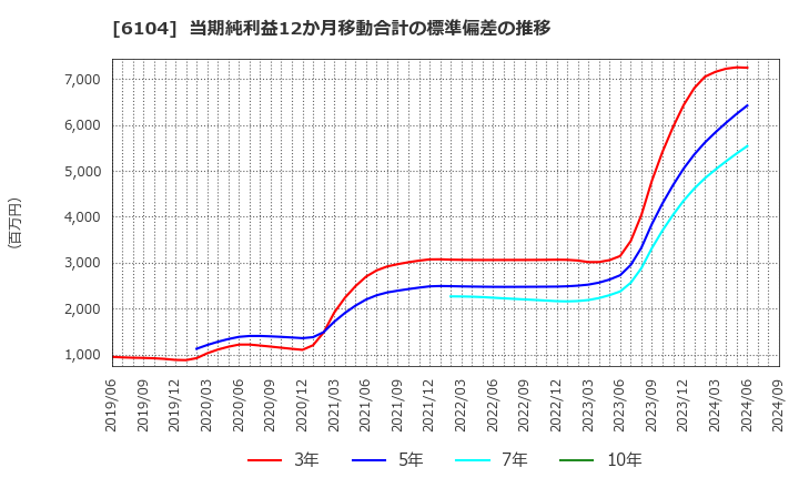 6104 芝浦機械(株): 当期純利益12か月移動合計の標準偏差の推移