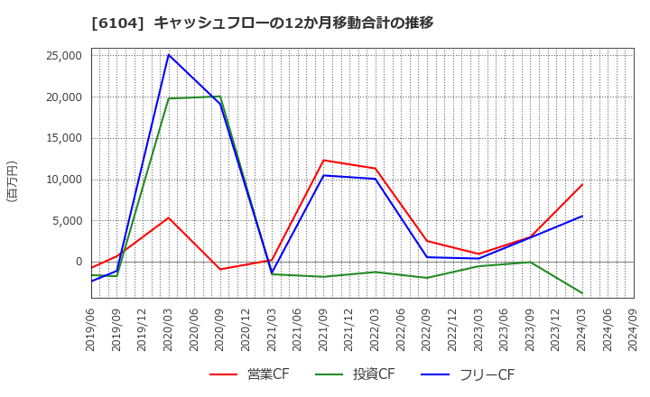 6104 芝浦機械(株): キャッシュフローの12か月移動合計の推移