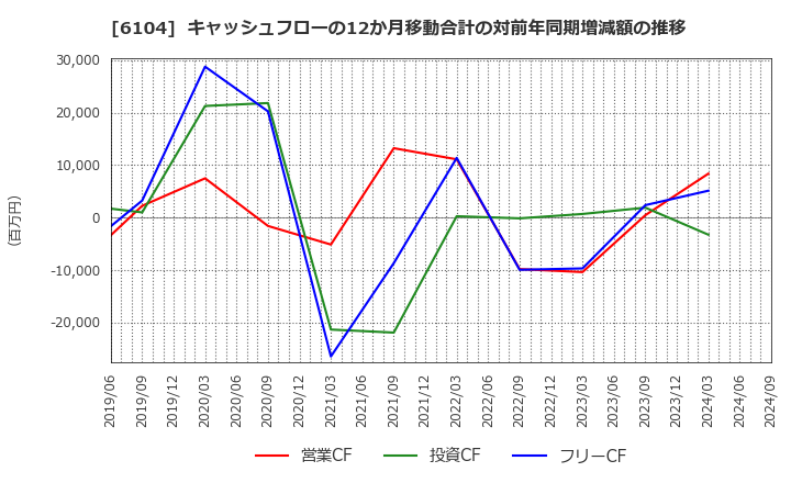 6104 芝浦機械(株): キャッシュフローの12か月移動合計の対前年同期増減額の推移