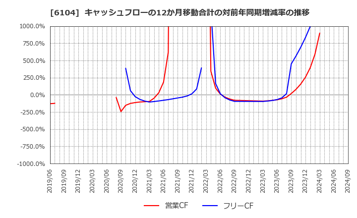 6104 芝浦機械(株): キャッシュフローの12か月移動合計の対前年同期増減率の推移