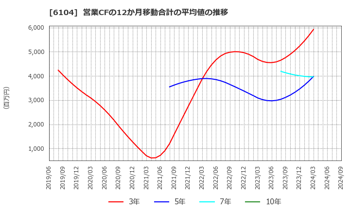 6104 芝浦機械(株): 営業CFの12か月移動合計の平均値の推移