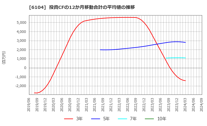 6104 芝浦機械(株): 投資CFの12か月移動合計の平均値の推移