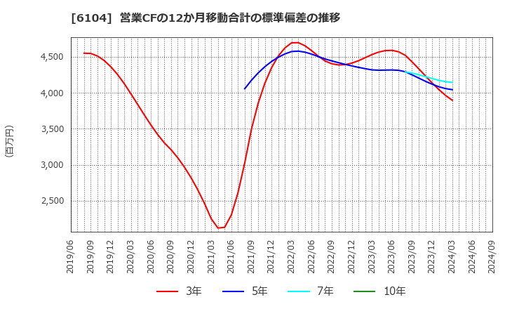 6104 芝浦機械(株): 営業CFの12か月移動合計の標準偏差の推移