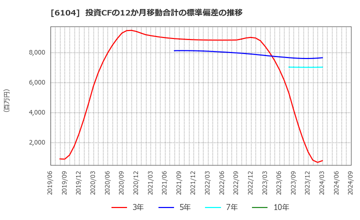 6104 芝浦機械(株): 投資CFの12か月移動合計の標準偏差の推移