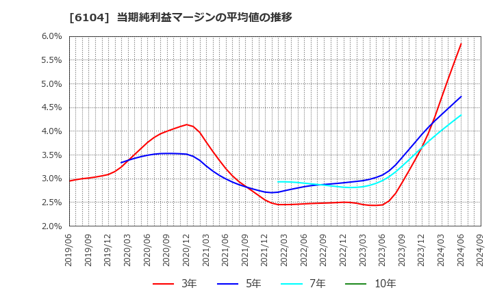 6104 芝浦機械(株): 当期純利益マージンの平均値の推移