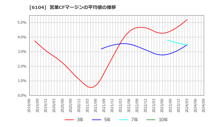 6104 芝浦機械(株): 営業CFマージンの平均値の推移