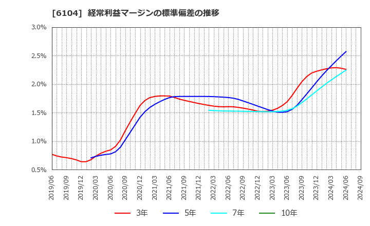 6104 芝浦機械(株): 経常利益マージンの標準偏差の推移