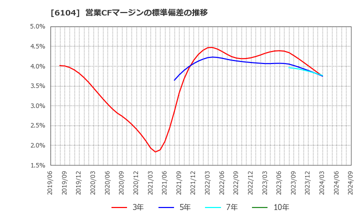 6104 芝浦機械(株): 営業CFマージンの標準偏差の推移