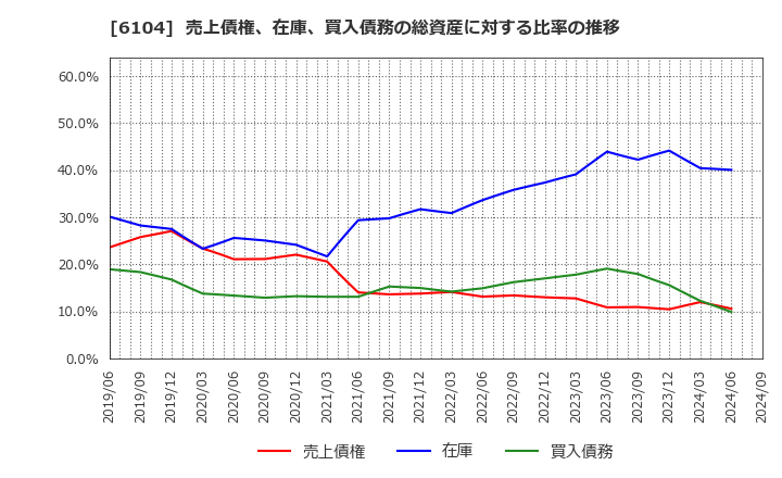 6104 芝浦機械(株): 売上債権、在庫、買入債務の総資産に対する比率の推移