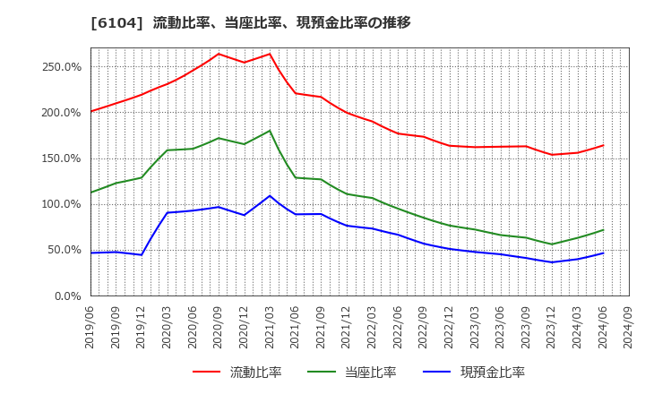 6104 芝浦機械(株): 流動比率、当座比率、現預金比率の推移