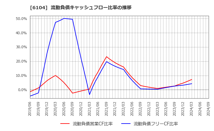 6104 芝浦機械(株): 流動負債キャッシュフロー比率の推移