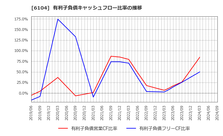 6104 芝浦機械(株): 有利子負債キャッシュフロー比率の推移