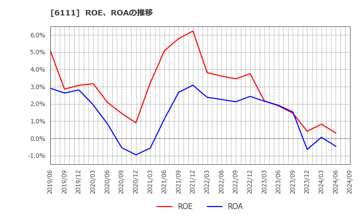 6111 旭精機工業(株): ROE、ROAの推移