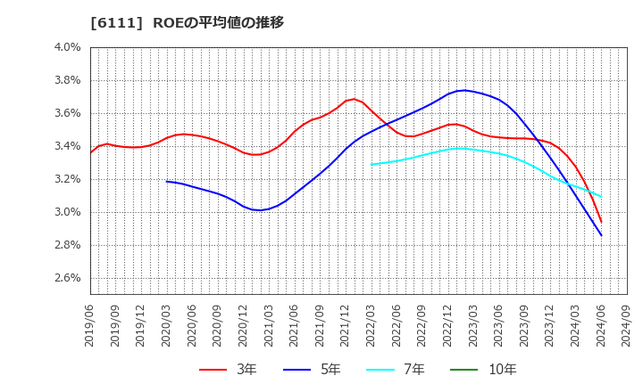 6111 旭精機工業(株): ROEの平均値の推移