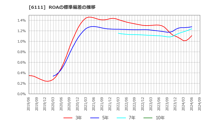 6111 旭精機工業(株): ROAの標準偏差の推移