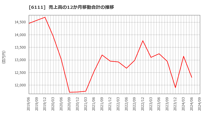 6111 旭精機工業(株): 売上高の12か月移動合計の推移