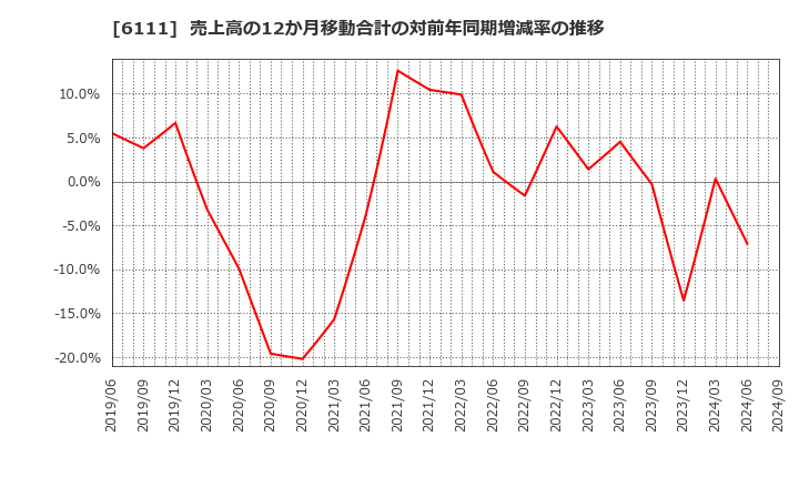 6111 旭精機工業(株): 売上高の12か月移動合計の対前年同期増減率の推移