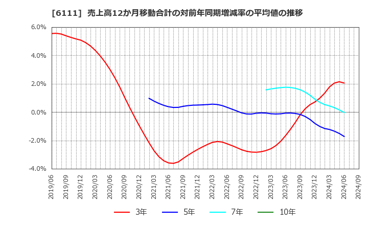 6111 旭精機工業(株): 売上高12か月移動合計の対前年同期増減率の平均値の推移