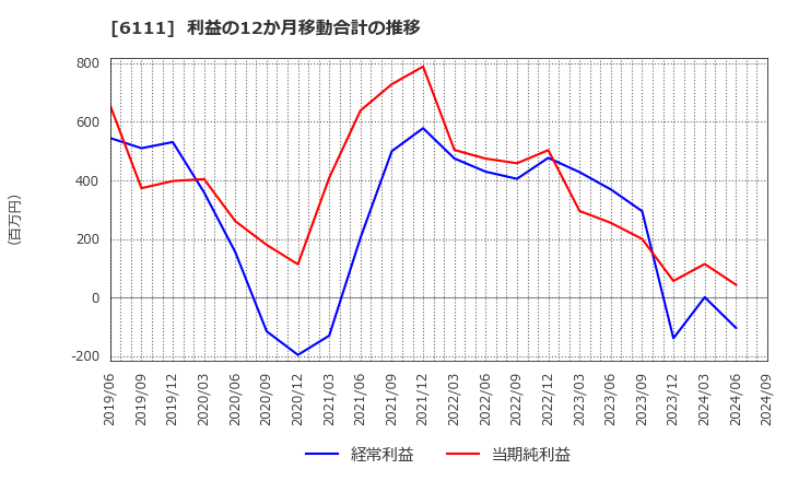 6111 旭精機工業(株): 利益の12か月移動合計の推移