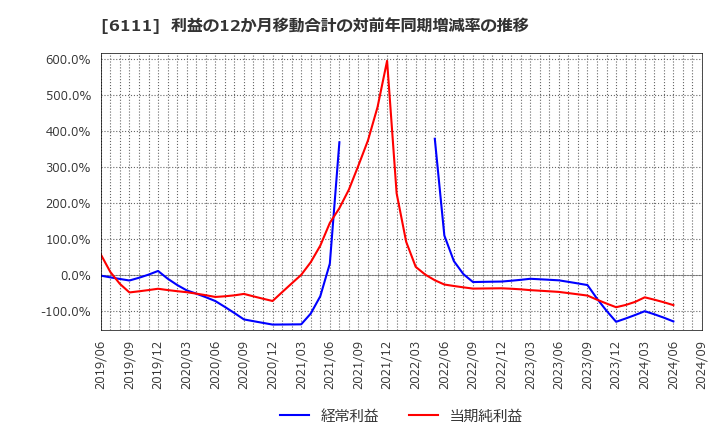 6111 旭精機工業(株): 利益の12か月移動合計の対前年同期増減率の推移