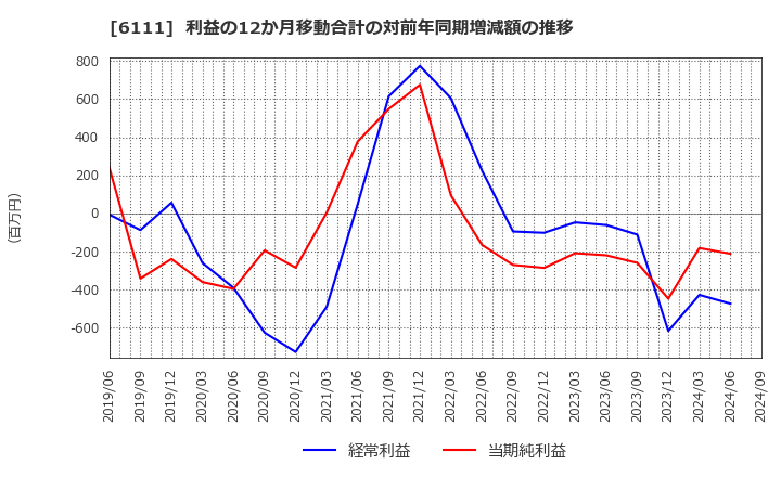 6111 旭精機工業(株): 利益の12か月移動合計の対前年同期増減額の推移