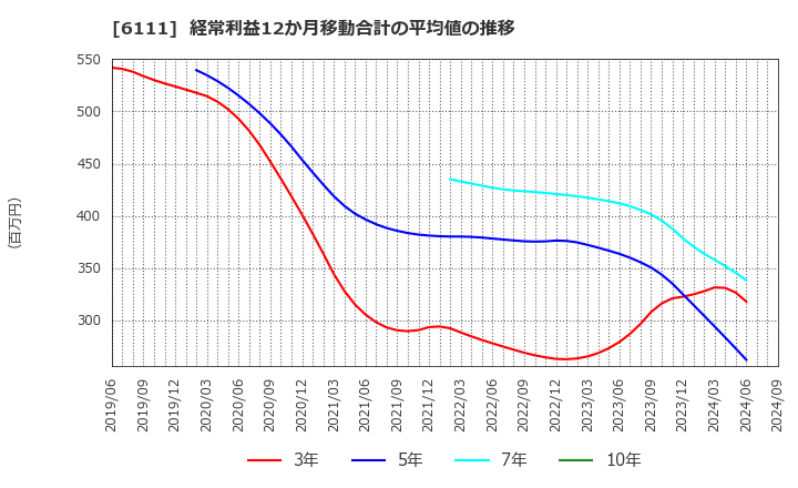 6111 旭精機工業(株): 経常利益12か月移動合計の平均値の推移