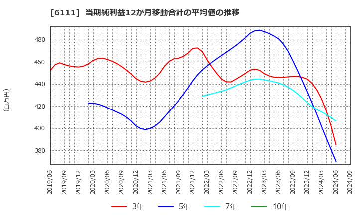 6111 旭精機工業(株): 当期純利益12か月移動合計の平均値の推移