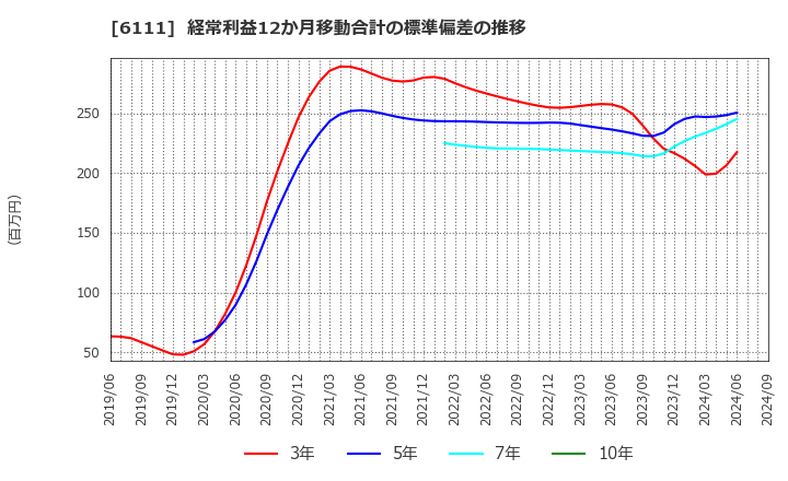 6111 旭精機工業(株): 経常利益12か月移動合計の標準偏差の推移