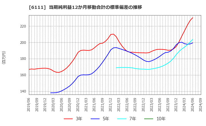 6111 旭精機工業(株): 当期純利益12か月移動合計の標準偏差の推移