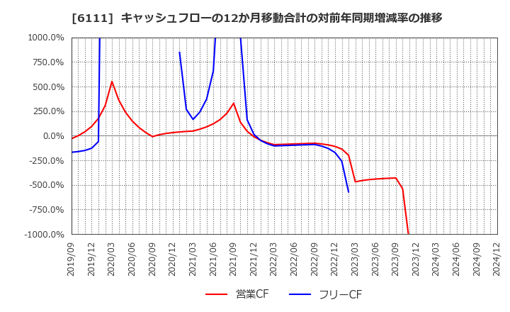 6111 旭精機工業(株): キャッシュフローの12か月移動合計の対前年同期増減率の推移