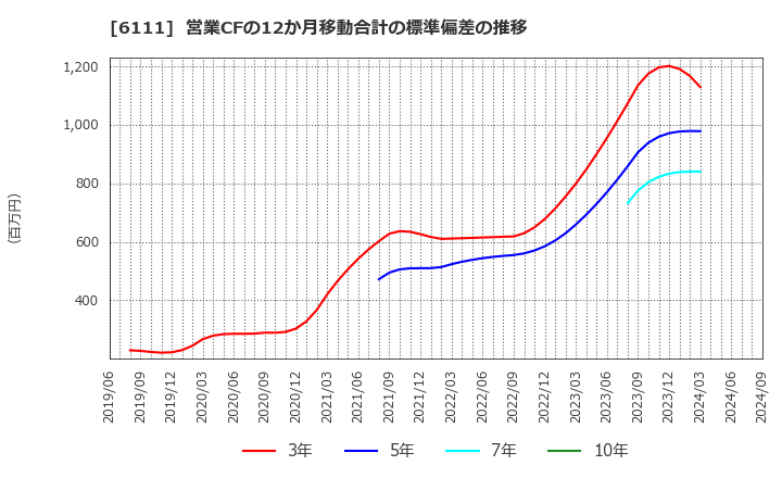 6111 旭精機工業(株): 営業CFの12か月移動合計の標準偏差の推移