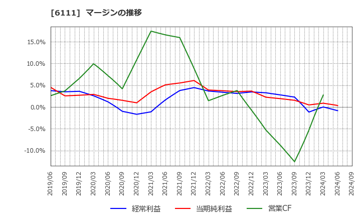 6111 旭精機工業(株): マージンの推移