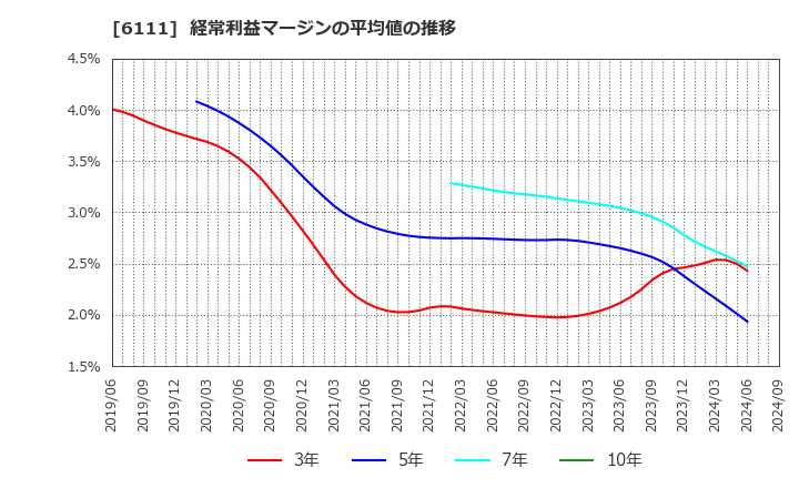 6111 旭精機工業(株): 経常利益マージンの平均値の推移