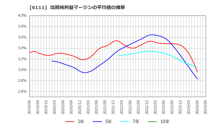 6111 旭精機工業(株): 当期純利益マージンの平均値の推移