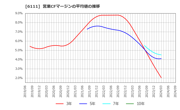 6111 旭精機工業(株): 営業CFマージンの平均値の推移