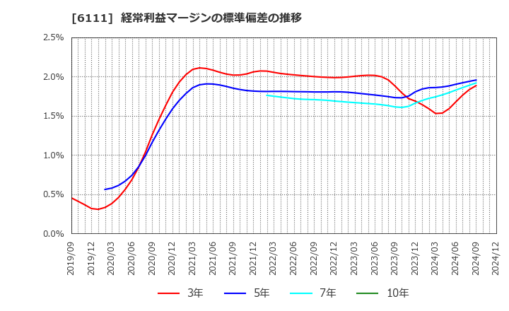 6111 旭精機工業(株): 経常利益マージンの標準偏差の推移