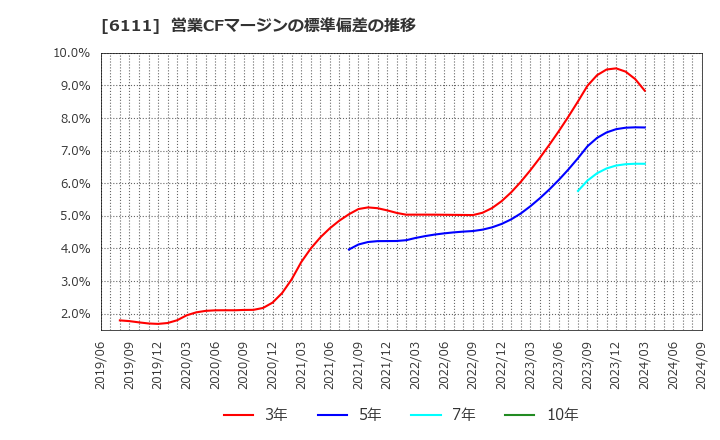 6111 旭精機工業(株): 営業CFマージンの標準偏差の推移