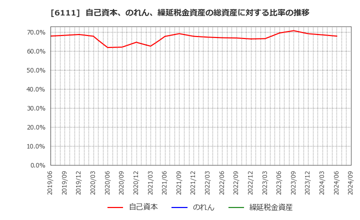 6111 旭精機工業(株): 自己資本、のれん、繰延税金資産の総資産に対する比率の推移