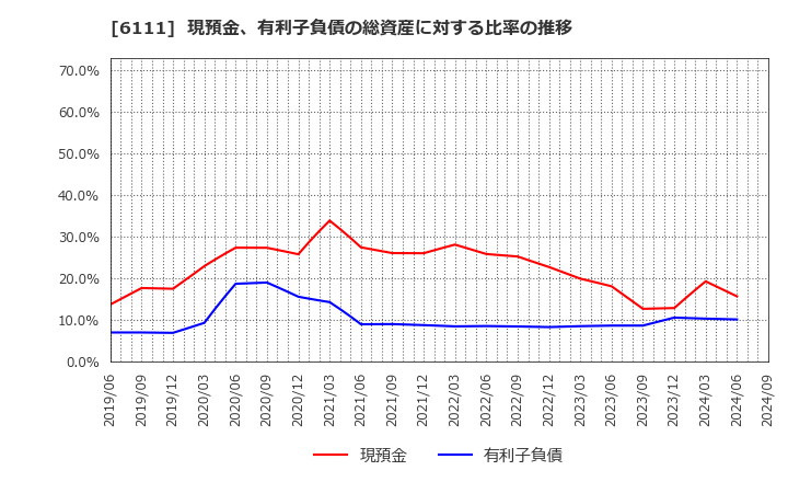 6111 旭精機工業(株): 現預金、有利子負債の総資産に対する比率の推移