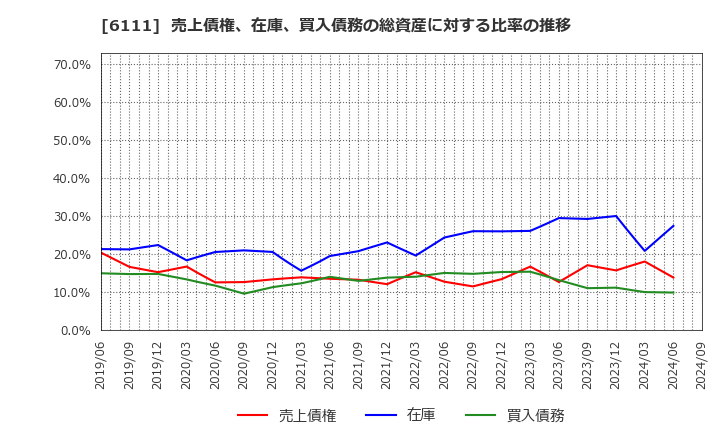 6111 旭精機工業(株): 売上債権、在庫、買入債務の総資産に対する比率の推移