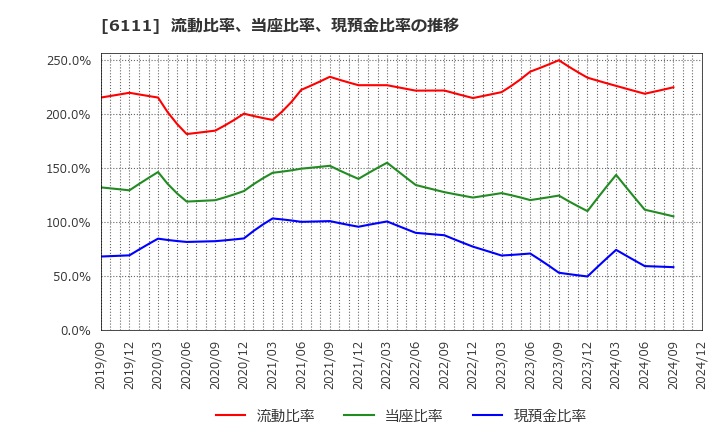 6111 旭精機工業(株): 流動比率、当座比率、現預金比率の推移