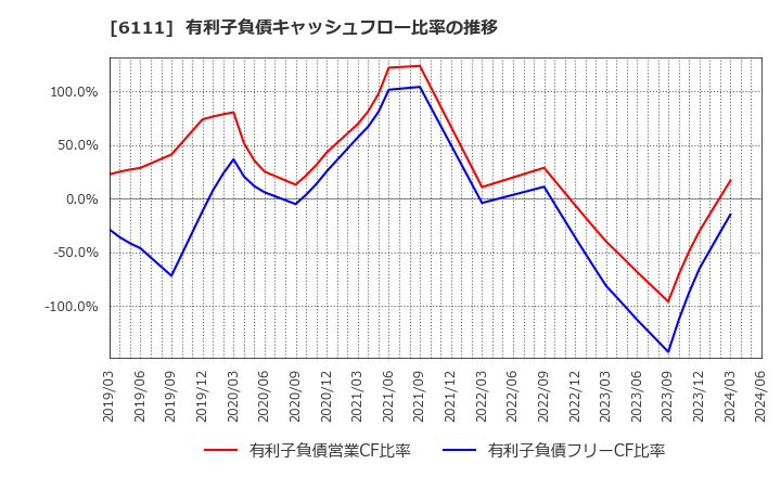 6111 旭精機工業(株): 有利子負債キャッシュフロー比率の推移