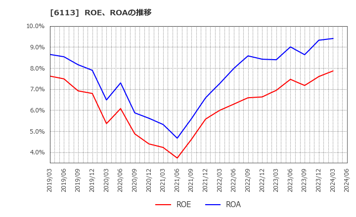 6113 (株)アマダ: ROE、ROAの推移