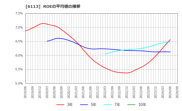 6113 (株)アマダ: ROEの平均値の推移