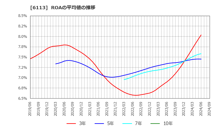 6113 (株)アマダ: ROAの平均値の推移