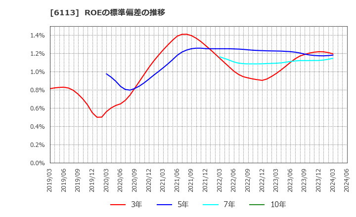 6113 (株)アマダ: ROEの標準偏差の推移