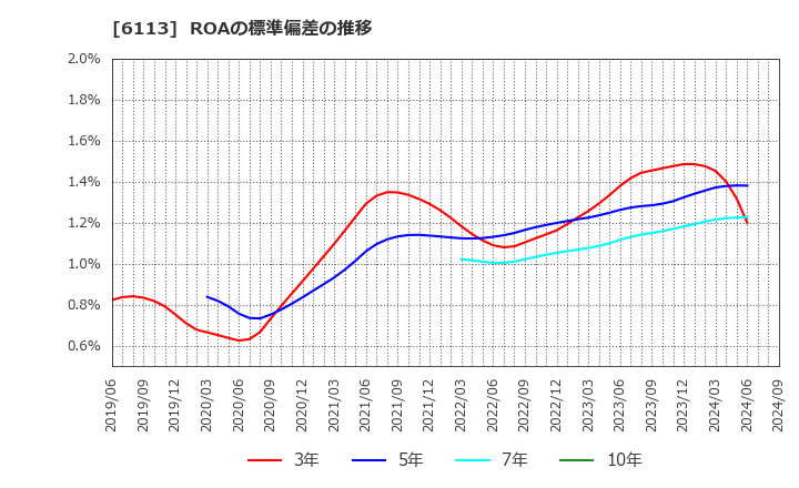 6113 (株)アマダ: ROAの標準偏差の推移