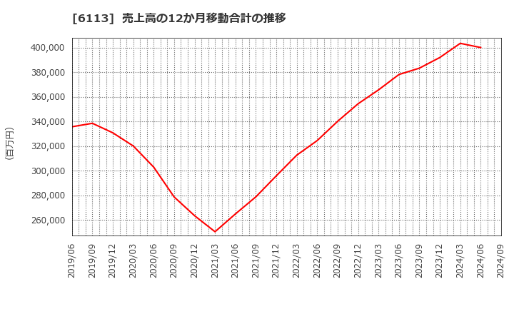 6113 (株)アマダ: 売上高の12か月移動合計の推移