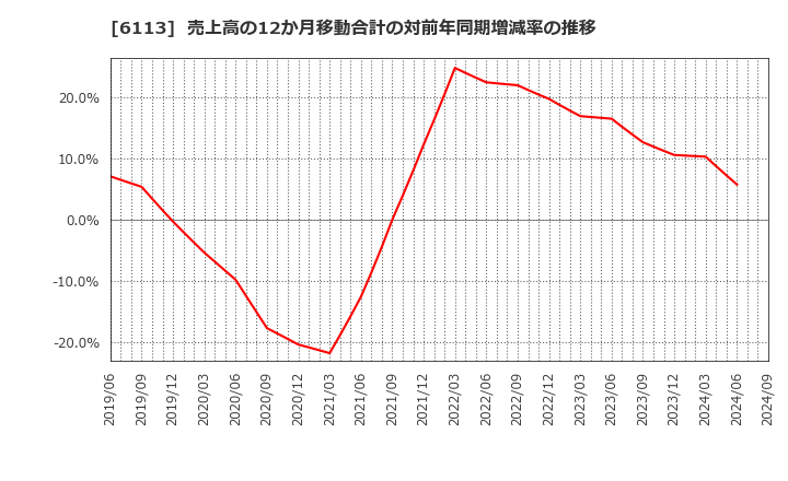 6113 (株)アマダ: 売上高の12か月移動合計の対前年同期増減率の推移