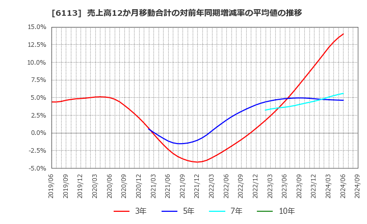 6113 (株)アマダ: 売上高12か月移動合計の対前年同期増減率の平均値の推移